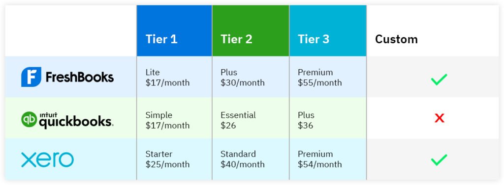 Xero Vs Freshbooks