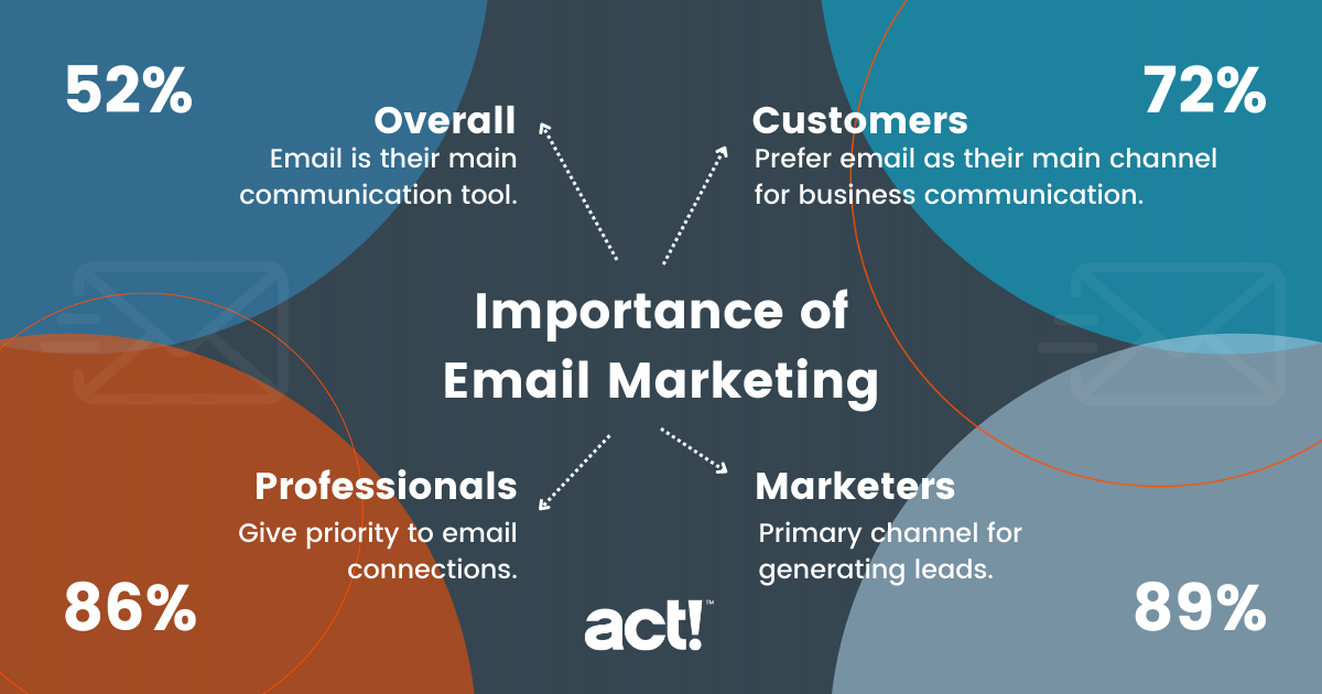 What Is Email Marketing And Why Is It Important: Essential Guide