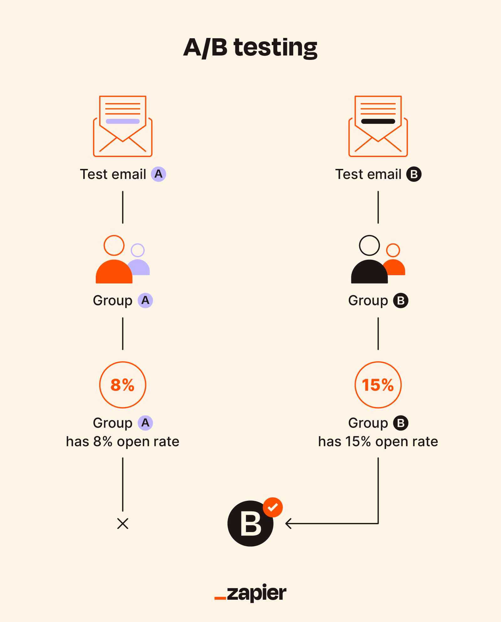 What Is The Purpose Of AB Testing In Email Marketing: Boost Results